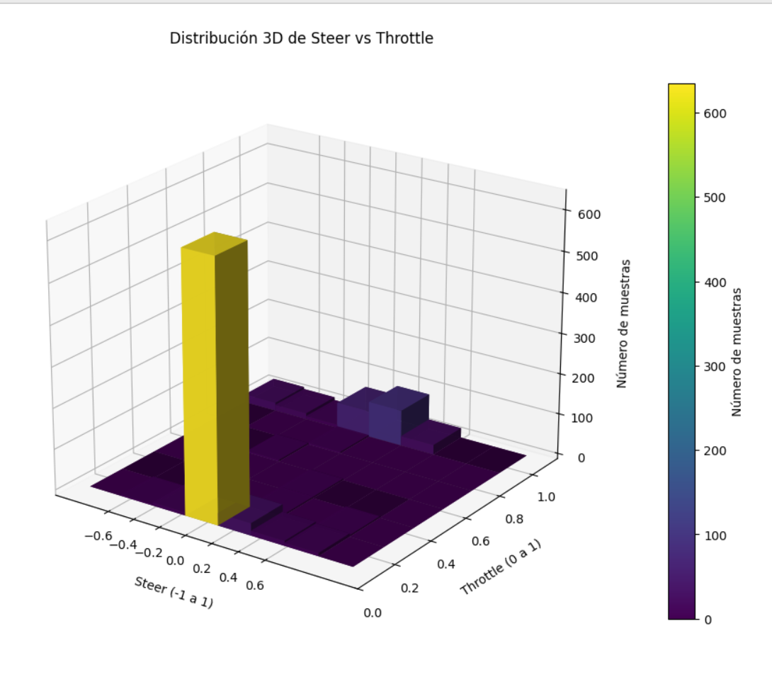Gráficas 3D de los controles